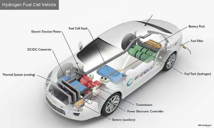 Componentes clave de un coche eléctrico de pila de combustible de hidrógeno