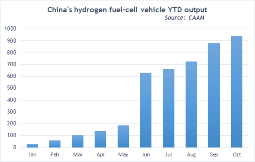 Zhejiang de China desarrollará vehículos de pila de combustible de hidrógeno